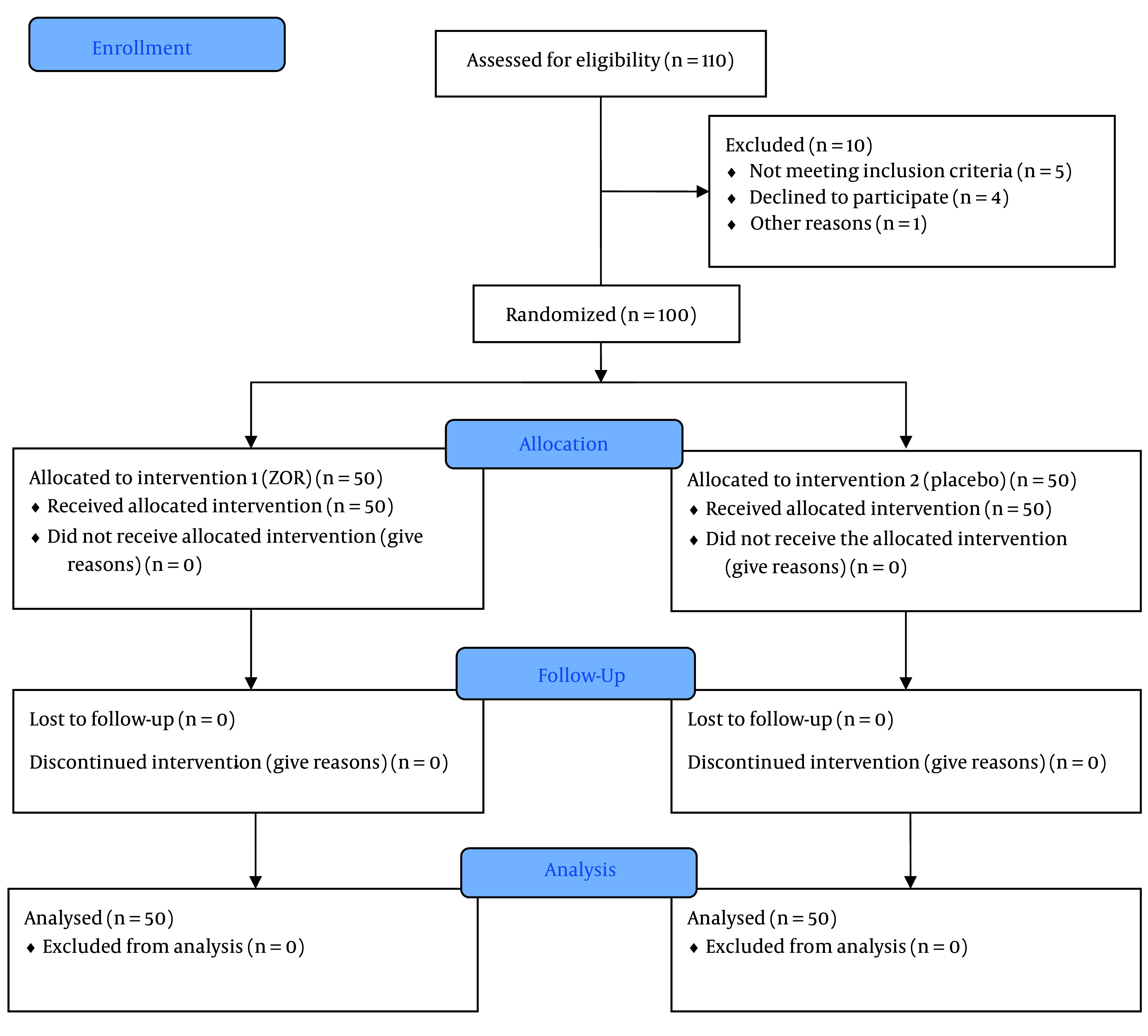 Effectiveness of Chamomile in Reducing the Incidence and Severity of Nausea and Vomiting After Middle Ear Surgery: A Triple-Blind Randomized Study.