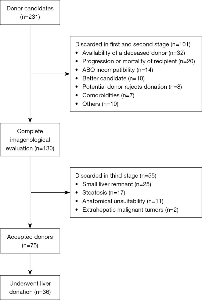 Staged preoperative evaluation of potential living donors for liver transplantation.