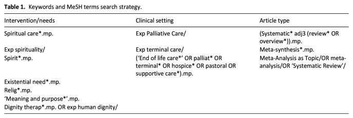 Efficacy of spiritual interventions in palliative care: An umbrella review of systematic reviews.