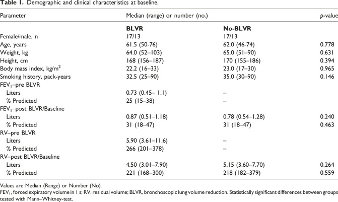 Comparative analysis of pulmonary function decline in patients undergoing bronchoscopic lung volume reduction with endobronchial valves versus conservative treatment in emphysema management: A longitudinal coarsened exact matched analysis.