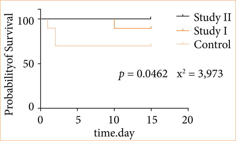 Intravenous meropenem and intraperitoneal use of 10% aqueous extract of Schinus terebinthifolius Raddi (Anacardiaceae) in elderly rats after induction of autogenous fecal peritonitis.