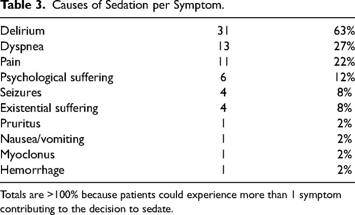 Continuous Sedation in Palliative Care in Portugal: A Prospective Multicentric Study.