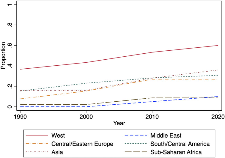 Globalizing opposition to pro-environmental institutions: The growth of counter climate change organizations around the world, 1990 to 2018.