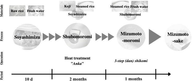 Investigation of Microbial Community Shifts under the Mizumoto Japanese Traditional Sake Brewing Process Using Chemical Analyses and High-throughput Sequencing.