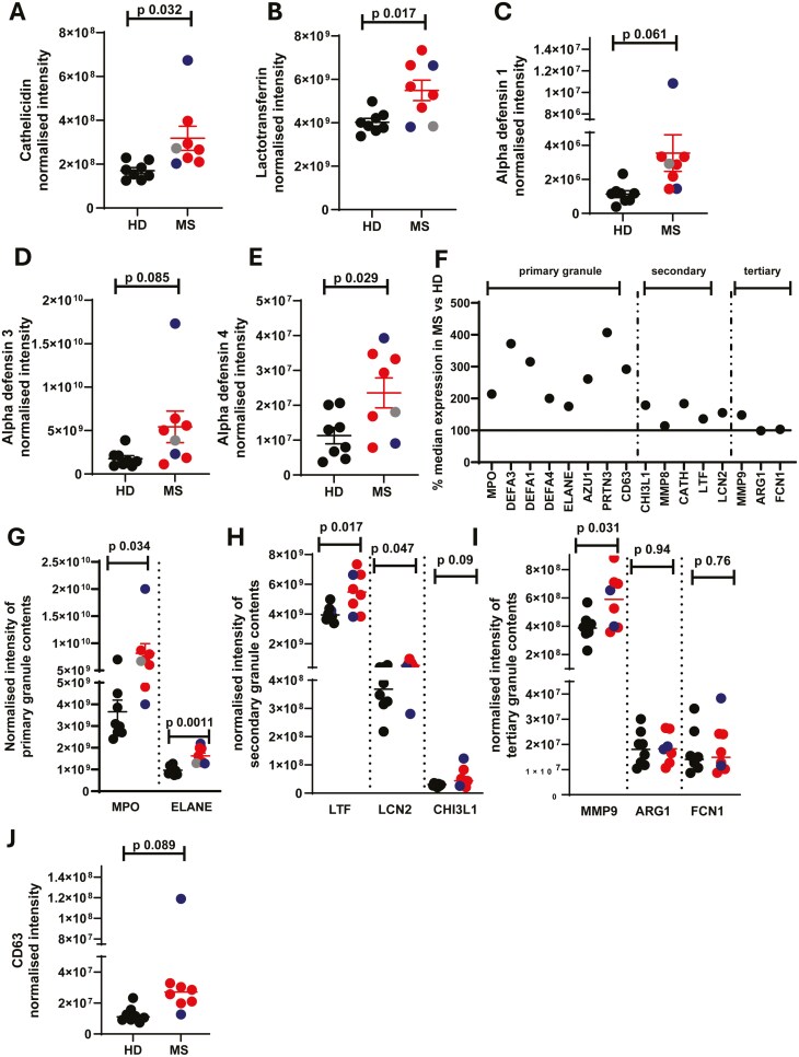 Proteomic analysis reveals dysregulation of peripheral blood neutrophils in patients with Multiple Sclerosis.