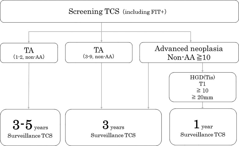 Surveillance after Endoscopic Resection for Colorectal Tumors: A Comprehensive Review.
