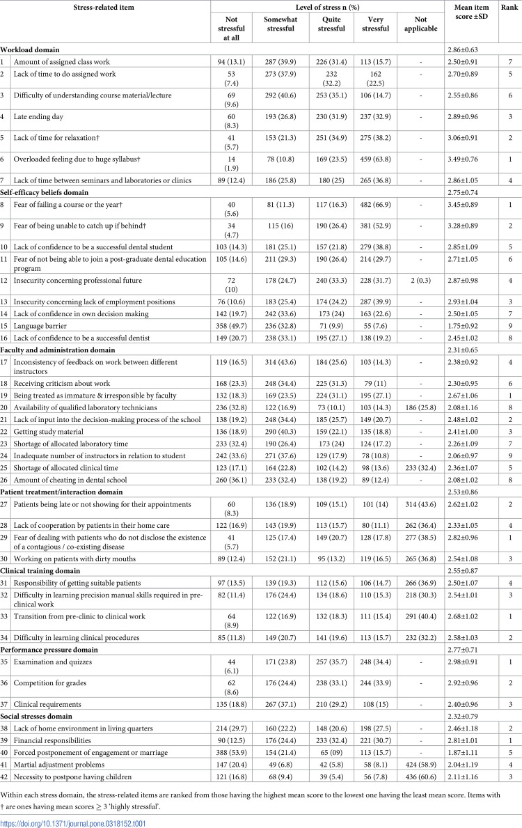 Perceived stress and coping strategies used by undergraduate dental students: An observational study.