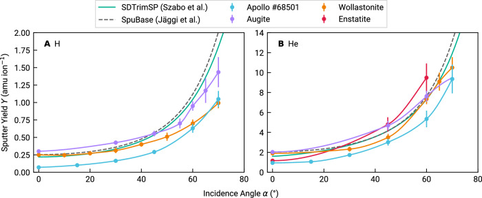 Solar wind erosion of lunar regolith is suppressed by surface morphology and regolith properties.