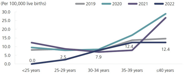 Trends, statistics, and policy recommendations on maternal, fetal, and infant mortality before and after COVID-19: a review of the past decade (2012-2022) based on national health information data.