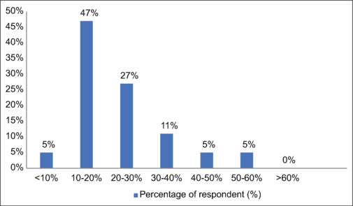 Saudi urologists' treatment pattern for high-risk <i>Bacillus</i> Calmette-Guérin naïve and <i>Bacillus</i> Calmette-Guérin unresponsive nonmuscle invasive bladder cancer.