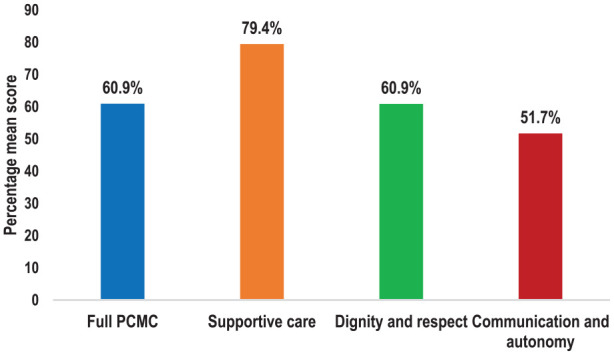 Person-centered maternity care and satisfaction with post-abortion care: A facility-based cross-sectional survey in Northern Uganda.