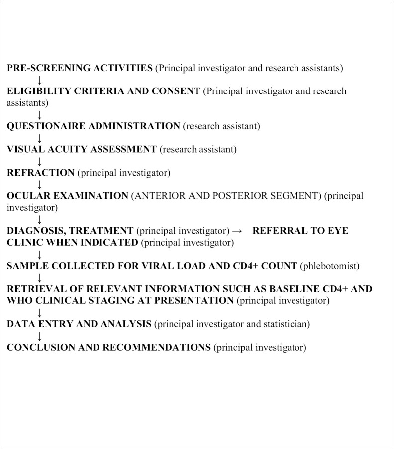 Ocular and Adnexal Diseases in Human Immunodeficiency Virus-Infected Pregnant Women Attending HIV Clinics in Ibadan, Nigeria.