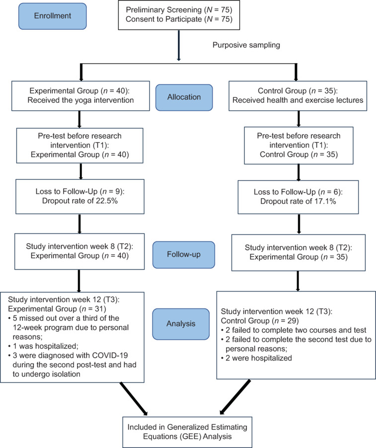 Effectiveness of Applying the Theory of Planned Behavior with Yoga Program on the Physical Activity and Mental Health of the Prefrailty Older Adults.