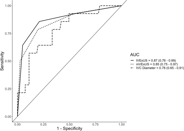 Evaluation of a modified venous excess ultrasound (VExUS) protocol for estimation of venous congestion: a cohort study.