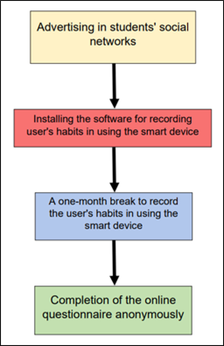 Does the Usage Habits of Smart Wireless Devices Affect Educational Status and Sleep Quality? The Results of an Anonymous Questionnaire of Iranian High School Students.