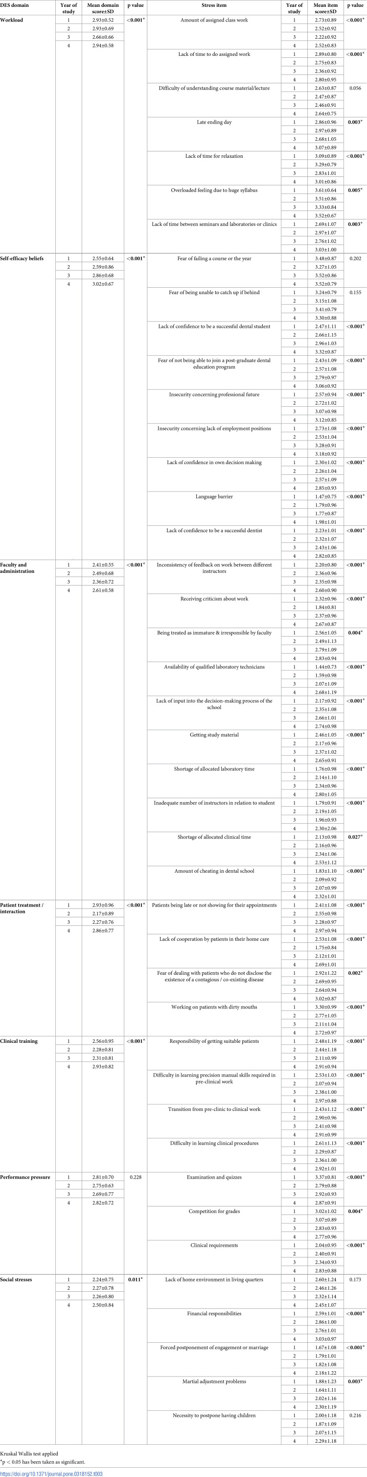 Perceived stress and coping strategies used by undergraduate dental students: An observational study.
