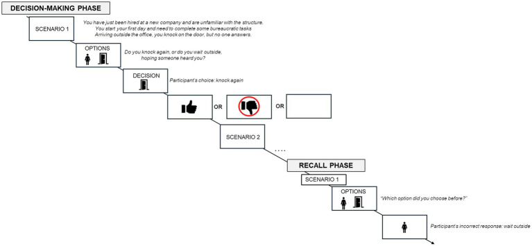 Which type of feedback-Positive or negative- reinforces decision recall? An EEG study.