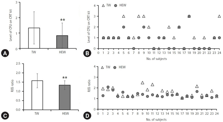 Hydrogen-rich electrolyzed water is a useful mouthwash due to its biofilm-control properties: an in vitro and in vivo study.