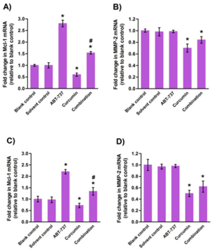 Anti-tumor Effects of Curcumin and ABT-737 in Combination Therapy for Glioblastoma in Vivo.