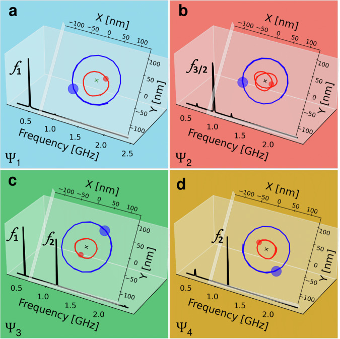 Diverse dynamics in interacting vortices systems through tunable conservative and non-conservative coupling strengths.