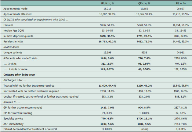 Service evaluation of 'GP at Door' of accident and emergency services in Eastern England.