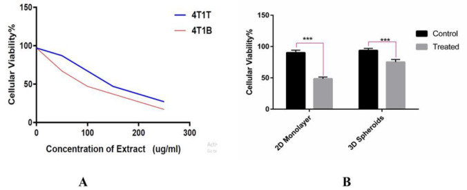 Anti-cancer effects of frankincense methanolic extract on brain metastatic breast cancer cells.