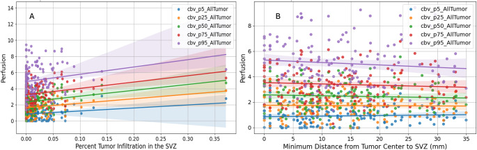 Advanced imaging reveals enhanced malignancy in glioblastomas involving the subventricular zone: evidence of increased infiltrative growth and perfusion.