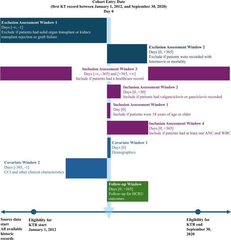 Healthcare Resource Utilization Associated with Leukopenia and Neutropenia in Kidney Transplant Recipients Receiving Valganciclovir in the United States.