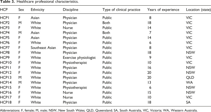 Patient and healthcare professional perspectives on telehealth in the care of interstitial lung disease.