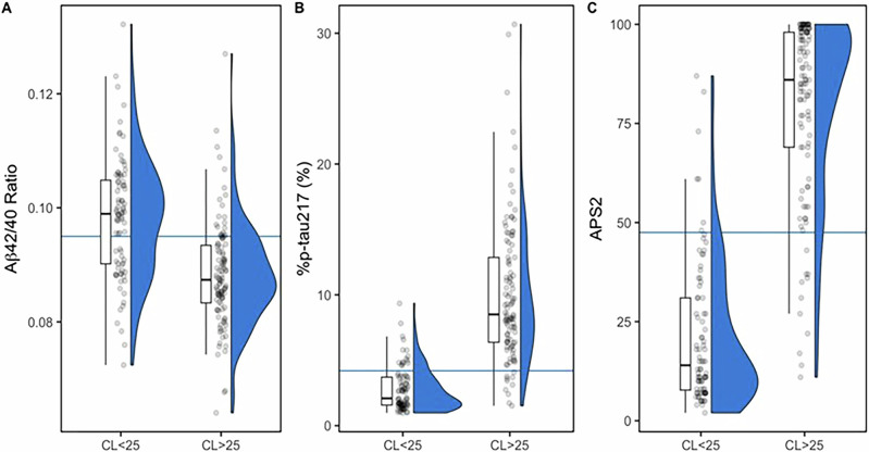 Independent validation of the PrecivityAD2™ blood test to identify presence or absence of brain amyloid pathology in individuals with cognitive impairment.