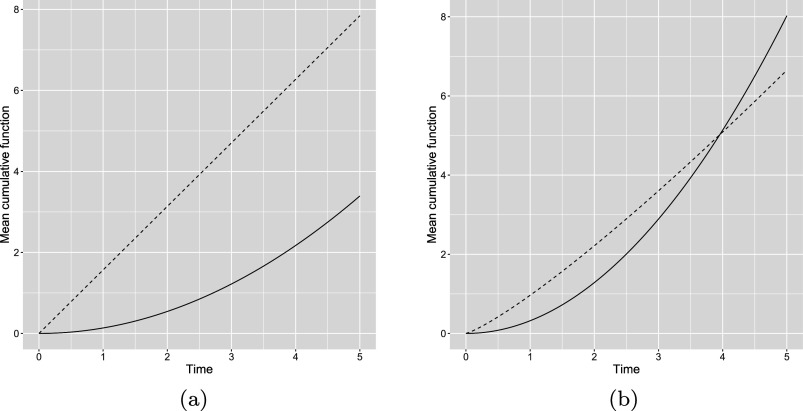 Clustering of recurrent events data.