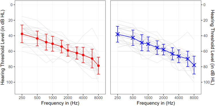 Perception of Recorded Music With Hearing Aids: Compression Differentially Affects Musical Scene Analysis and Musical Sound Quality.