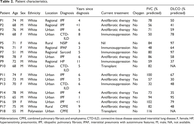 Patient and healthcare professional perspectives on telehealth in the care of interstitial lung disease.