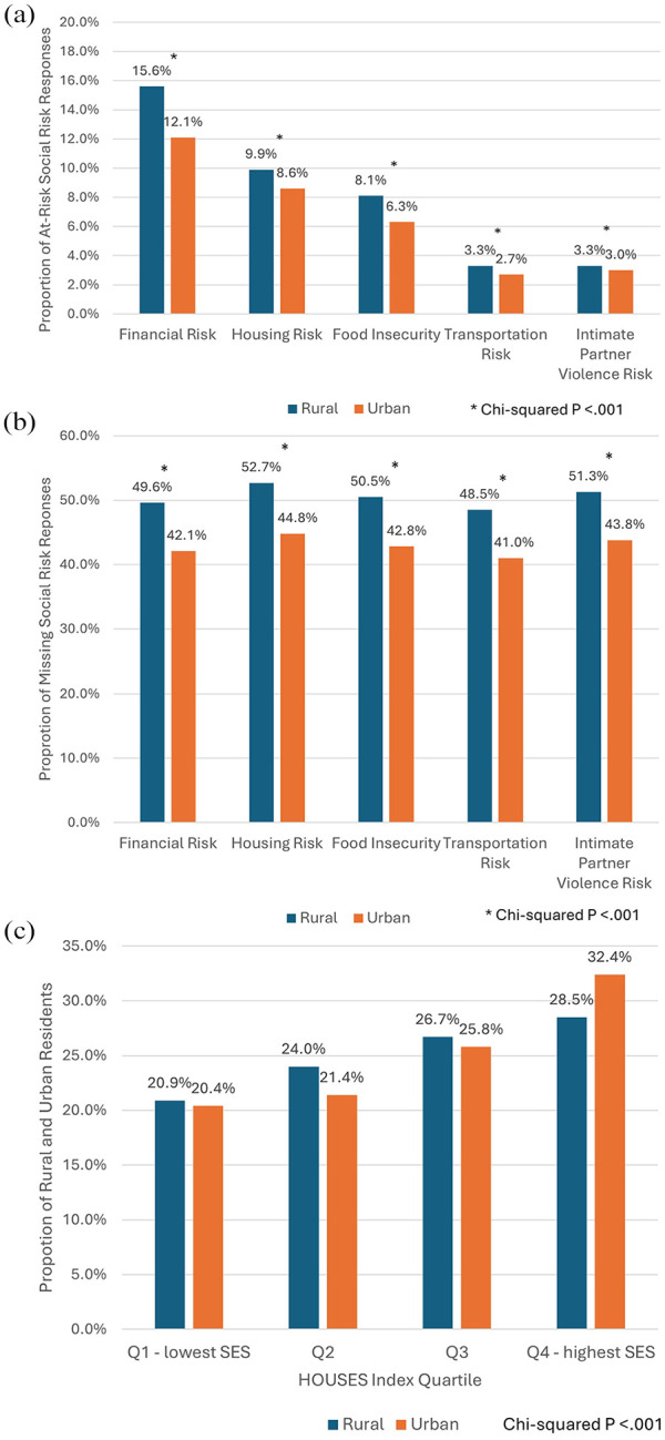 The Association Between Patient-Reported Social Risks and the HOUSES Index: A Rural-Urban Comparison.