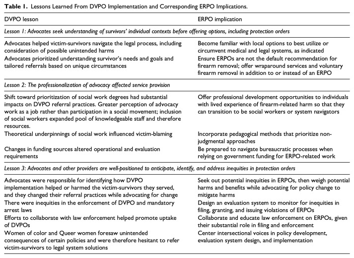Community and System Advocate Perspectives on Extreme Risk Protection Order Implementation: Qualitative Lessons on Client Context, Professionalization, and Equity.