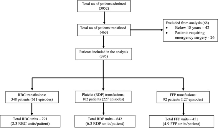 Blood component utilization in hospitalized COVID-19 patients: Experience from a dedicated COVID-19 center.