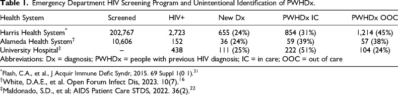 Emergency Department Strategies to Identify Out-of-Care People Living With HIV: A Critical Step Toward Ending the HIV Epidemic.
