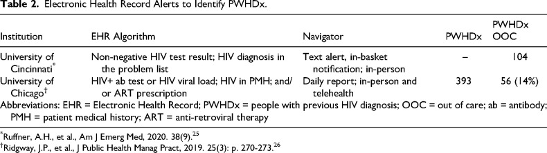 Emergency Department Strategies to Identify Out-of-Care People Living With HIV: A Critical Step Toward Ending the HIV Epidemic.