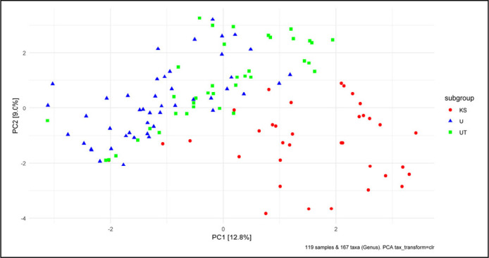 Comparison of the microbiome of bladder urine, upper urinary tract urine, and kidney stones in patients with urolithiasis.
