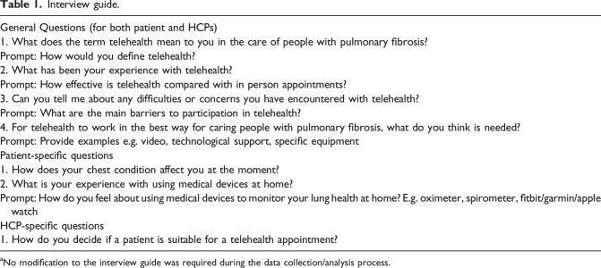 Patient and healthcare professional perspectives on telehealth in the care of interstitial lung disease.