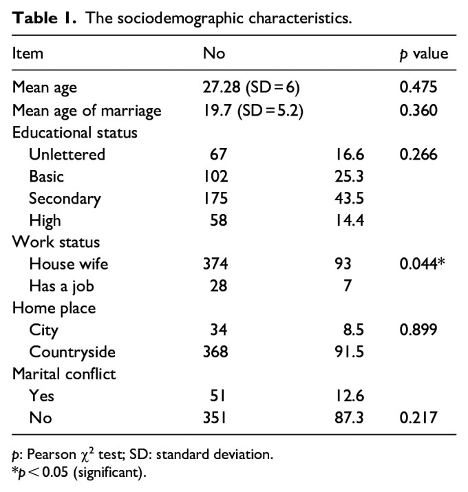 Postpartum depression during the Syrian conflict, economic crisis, and COVID-19 outbreak in Syria.