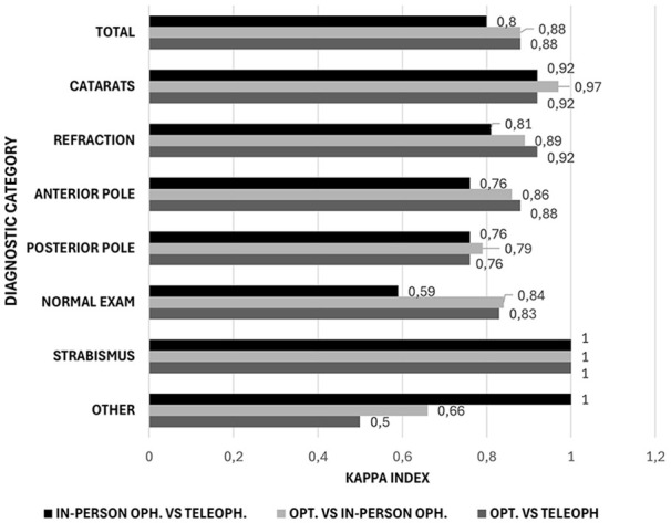 Effective Validation of Primary Care Patient Triage Classification Via Tele-Ophthalmology With Optometrist Support.