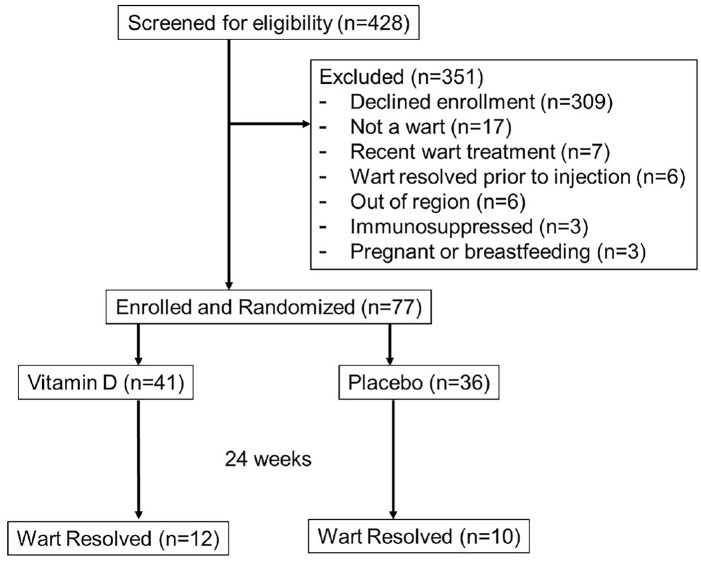 Intralesional Injection of Vitamin D3 for Treatment of Cutaneous Warts: A Randomized, Double-Blind, Placebo-Controlled Trial.