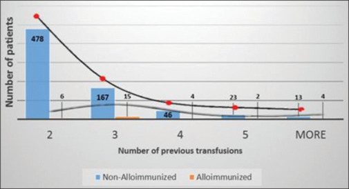 "When less is more and more is less" red cell alloimmunization in multitransfused patients attending a medical institution with a newly developed blood center in North India: A multifactorial study.
