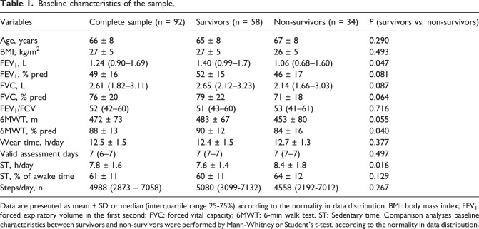 Cutoff points for sedentary behavior and their capacity to predict mortality in individuals with COPD: A 12- year follow-up study.