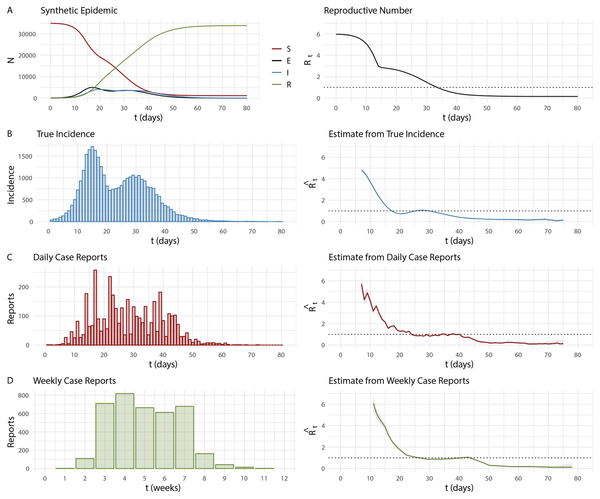 Time-varying reproductive number estimation for practical application in structured populations.