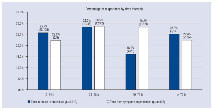 Aspiration thrombectomy compared to catheter directed thrombolysis in pulmonary embolism: Outcomes from a tertiary referral center.