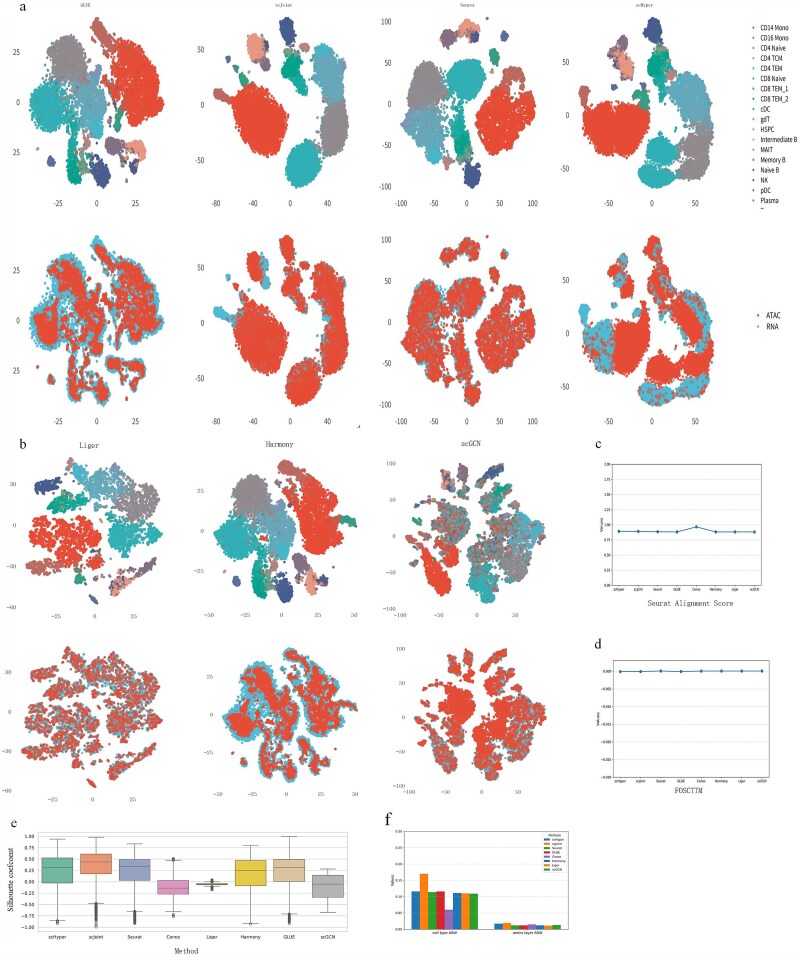 Integration of single cell multiomics data by deep transfer hypergraph neural network.