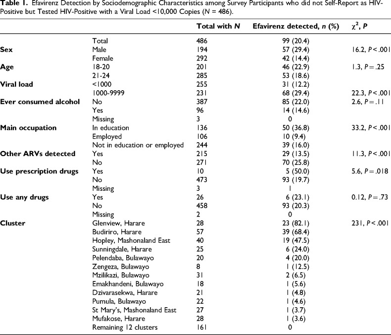 Recreational Use of Efavirenz by Young People Living With HIV in Zimbabwe.