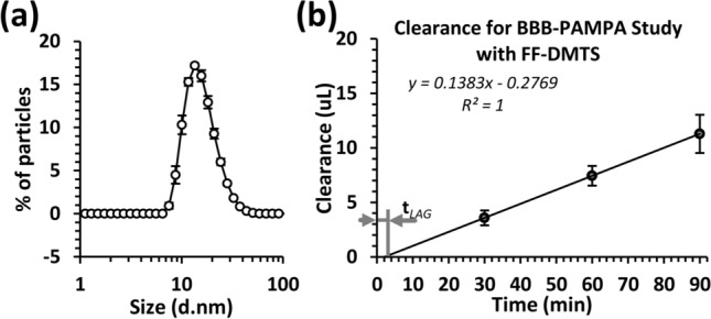 Investigation of blood-brain barrier penetration and pharmacokinetics of a new formulation of cyanide antidote dimethyl trisulfide.